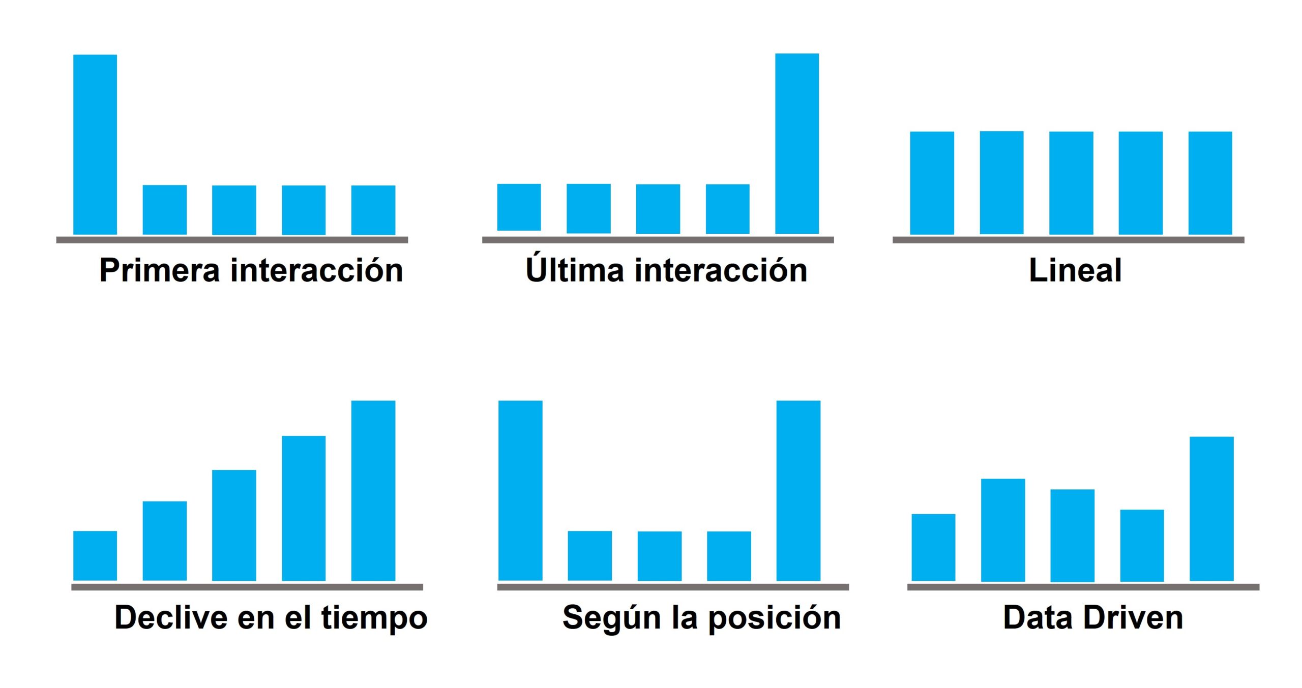 Modelo de último clic y Data Driven - Atribución online